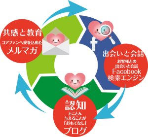 集客動線3つの出会いツール