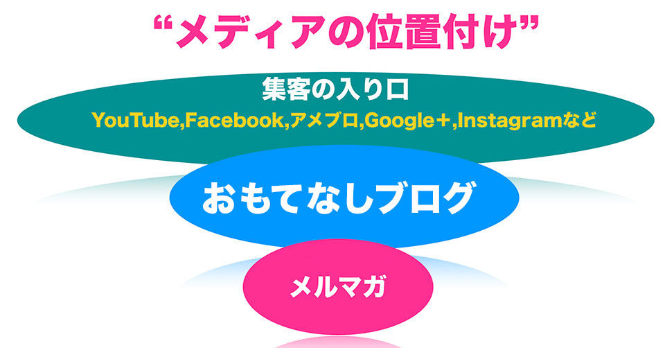 アメブロがユーザー日本最多、 集客力日本一番だとしても「ブログ」ではなく○○○と捉えて利用したい