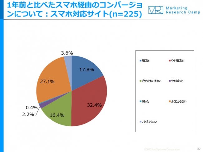 1年前と比べたスマホ経由のコンバージョンについて:スマホ対応サイト(n=225)