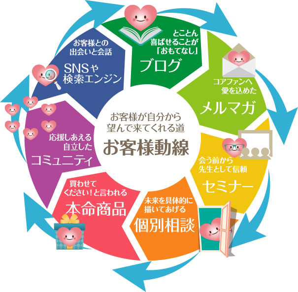 お客様動線