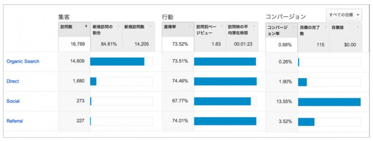 コンバージョンの差60倍!検索エンジンからの訪問者よりFacebookからの訪問者のメルマガ登録率